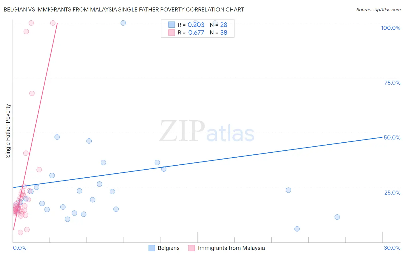 Belgian vs Immigrants from Malaysia Single Father Poverty