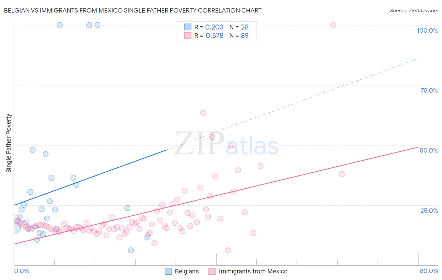 Belgian vs Immigrants from Mexico Single Father Poverty