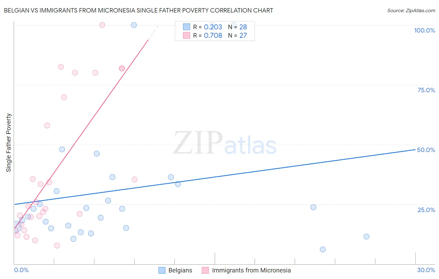 Belgian vs Immigrants from Micronesia Single Father Poverty