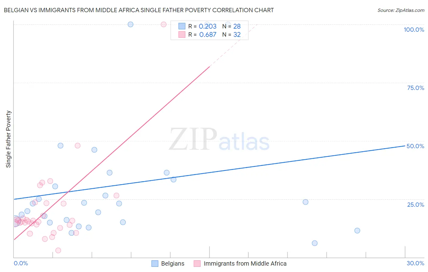 Belgian vs Immigrants from Middle Africa Single Father Poverty