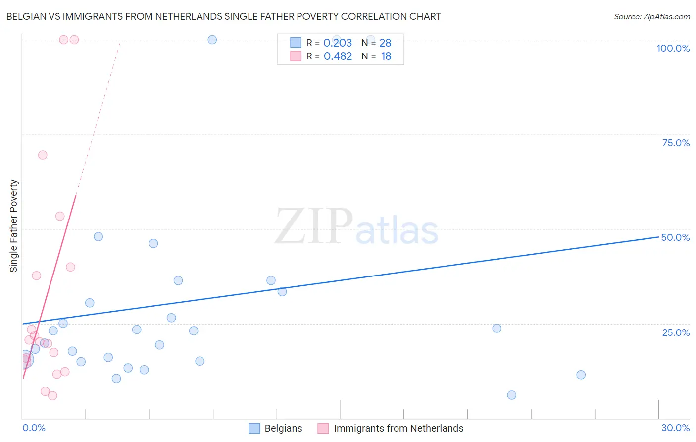 Belgian vs Immigrants from Netherlands Single Father Poverty