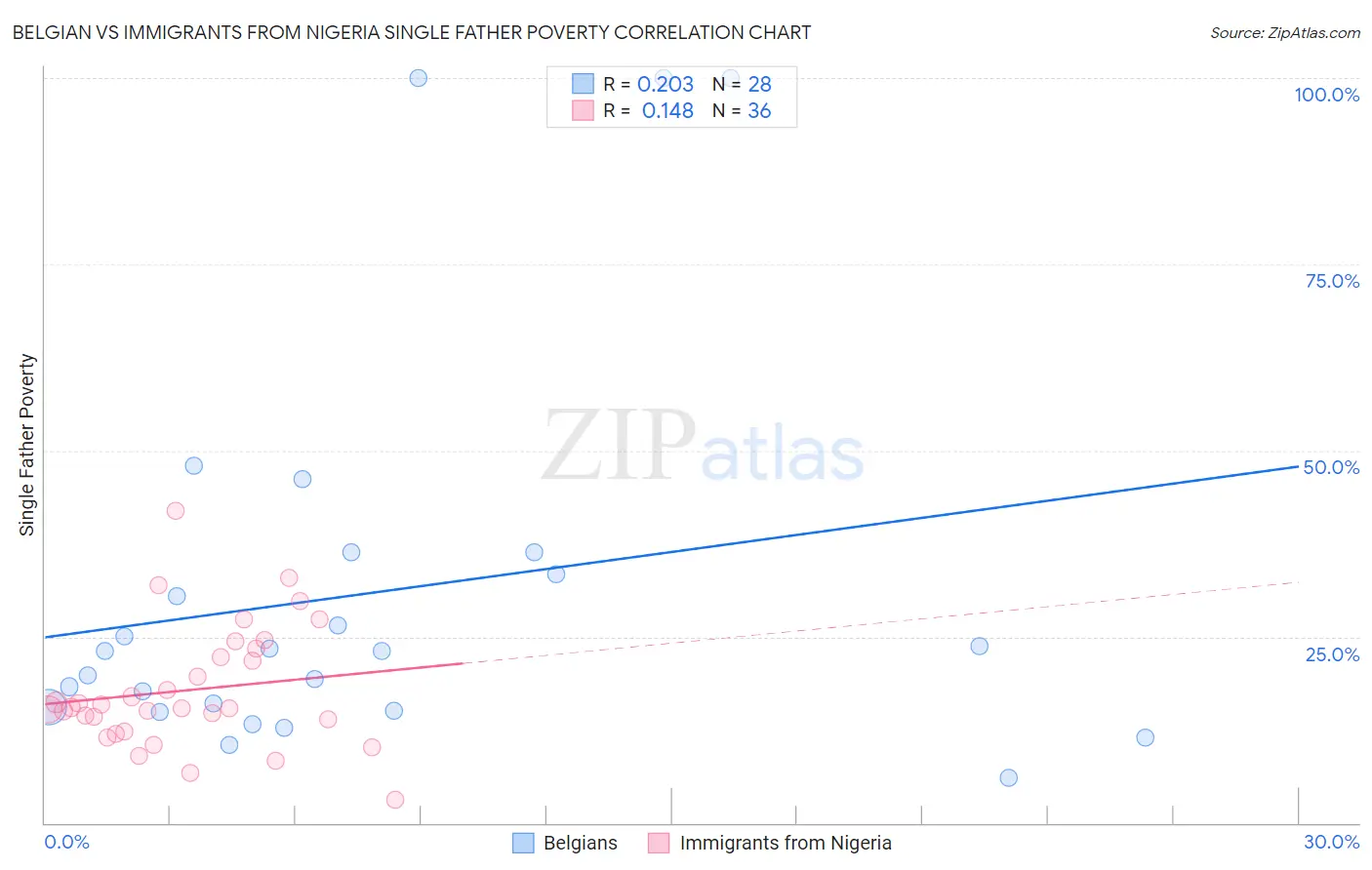 Belgian vs Immigrants from Nigeria Single Father Poverty