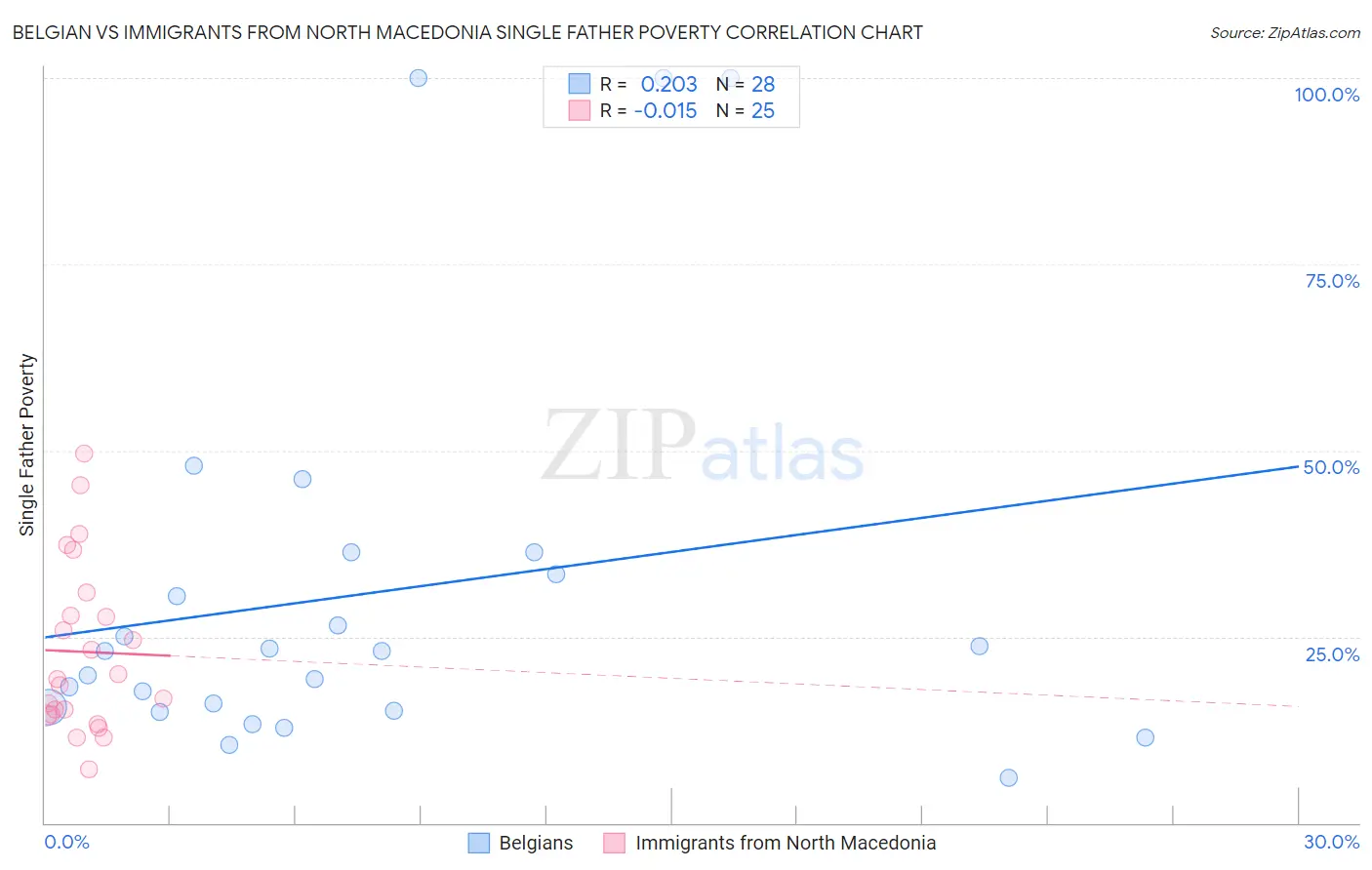 Belgian vs Immigrants from North Macedonia Single Father Poverty