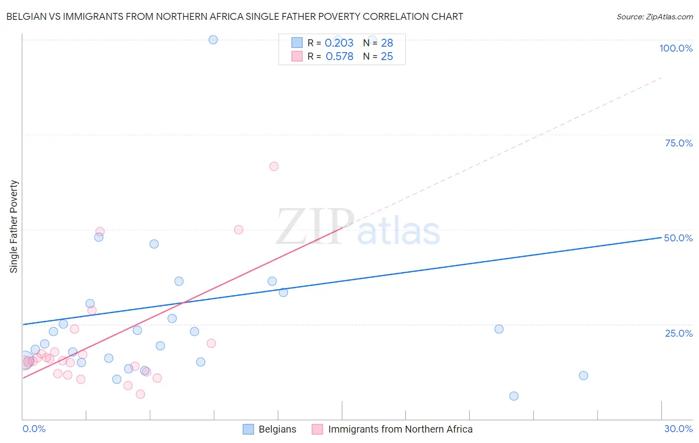 Belgian vs Immigrants from Northern Africa Single Father Poverty