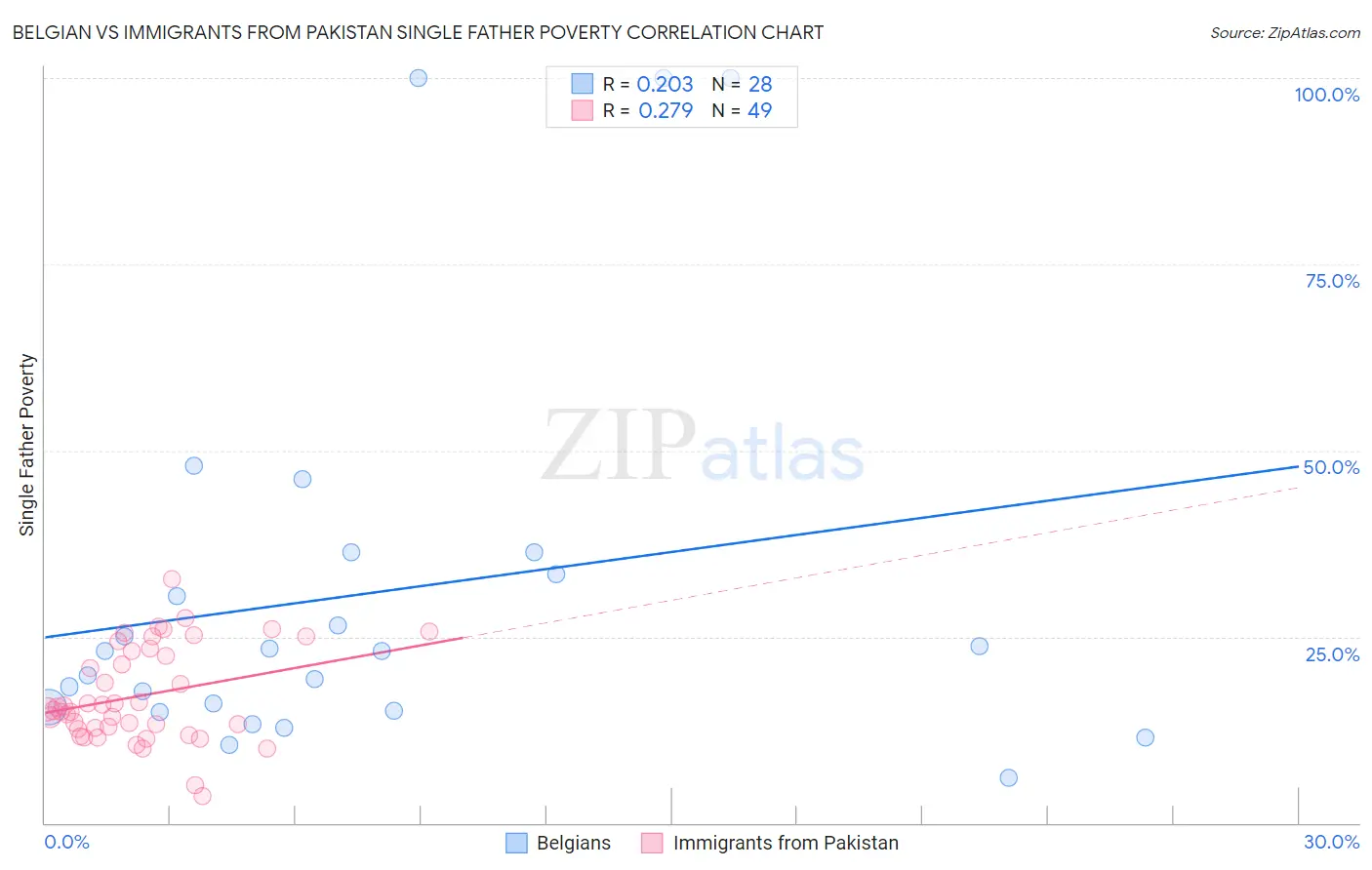 Belgian vs Immigrants from Pakistan Single Father Poverty