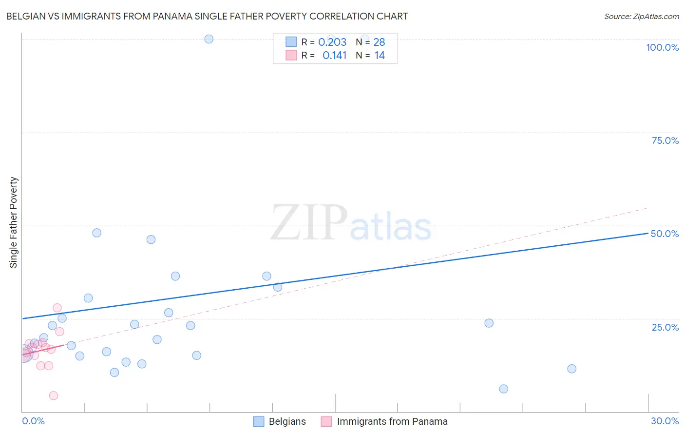 Belgian vs Immigrants from Panama Single Father Poverty