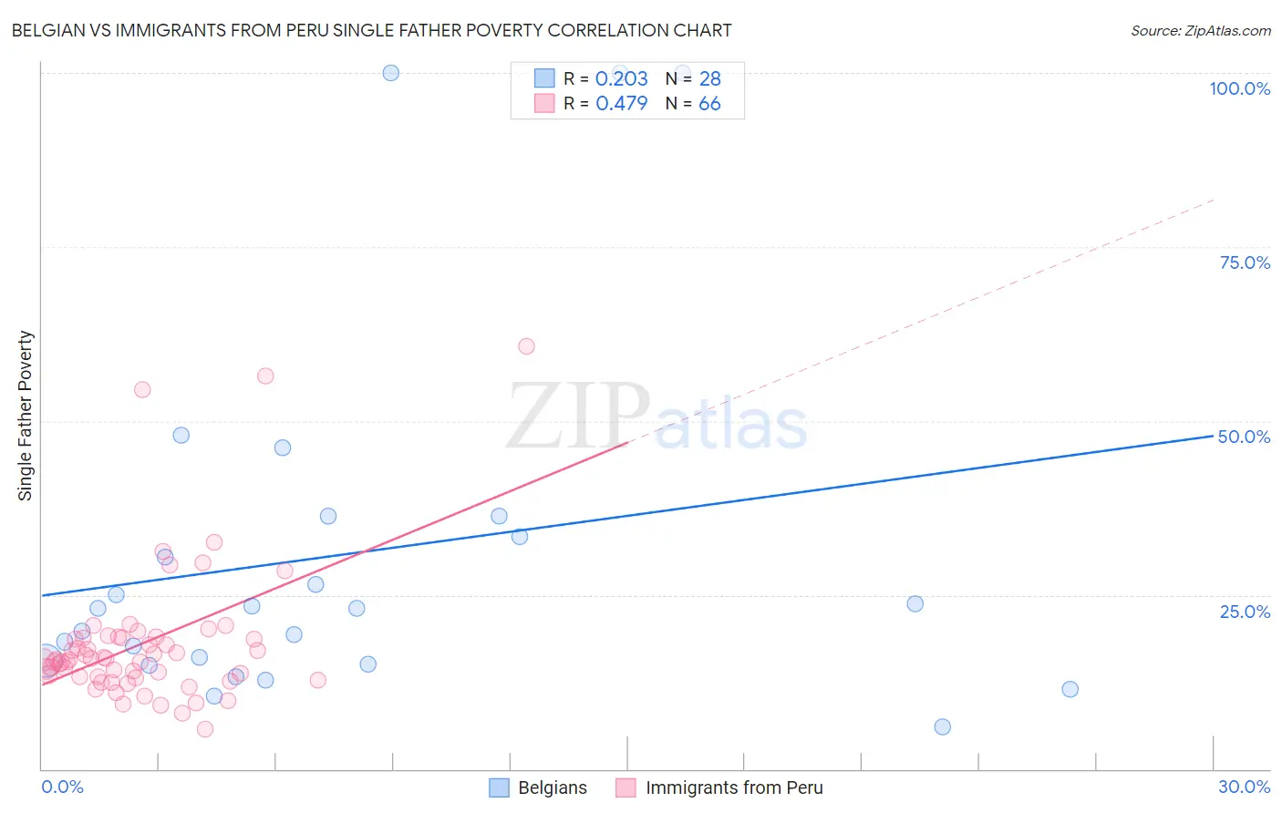 Belgian vs Immigrants from Peru Single Father Poverty