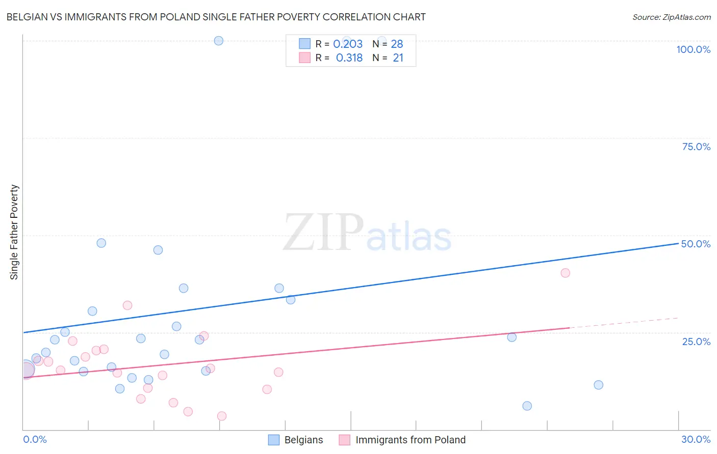 Belgian vs Immigrants from Poland Single Father Poverty
