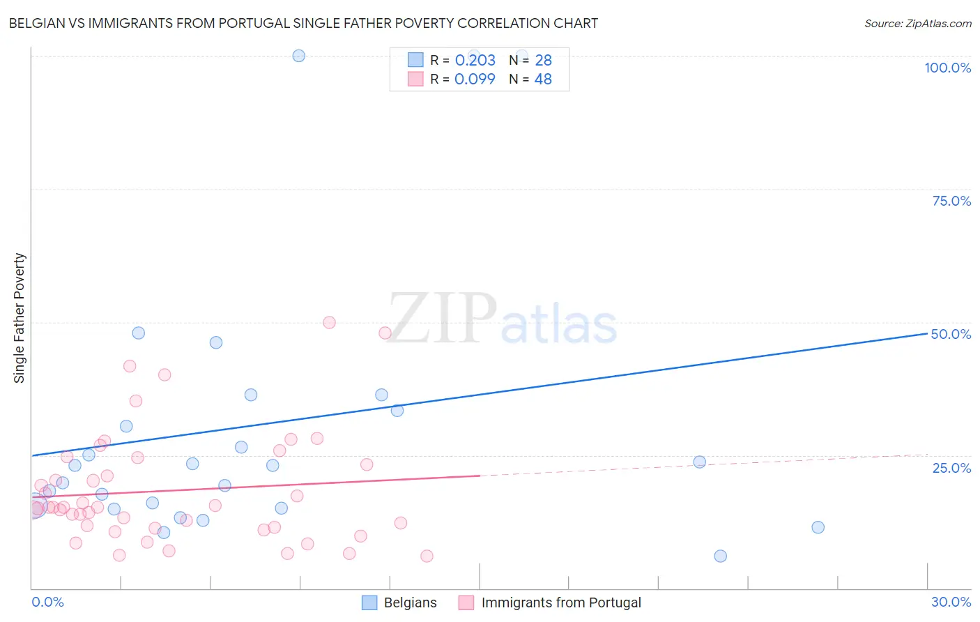 Belgian vs Immigrants from Portugal Single Father Poverty