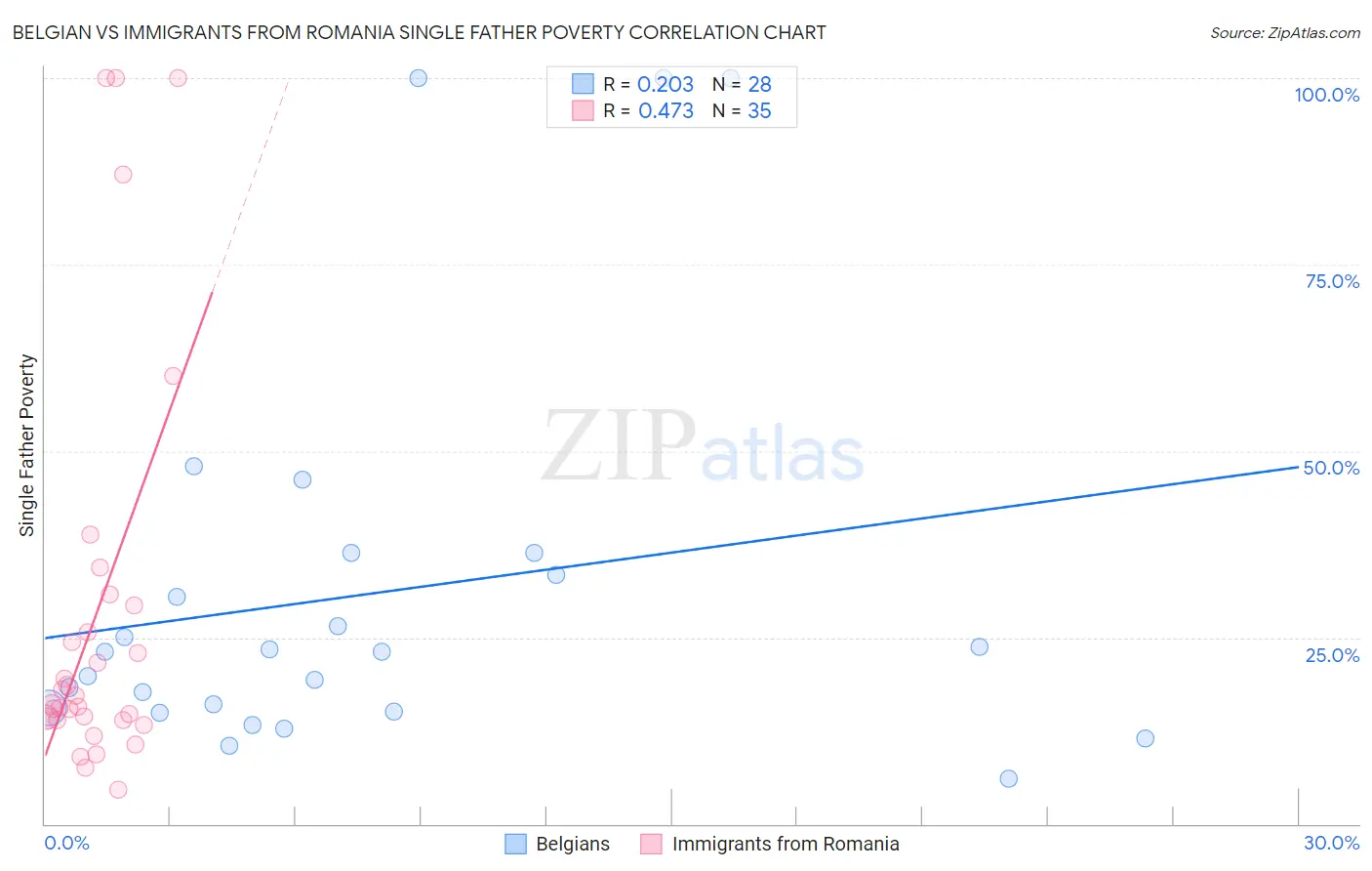 Belgian vs Immigrants from Romania Single Father Poverty