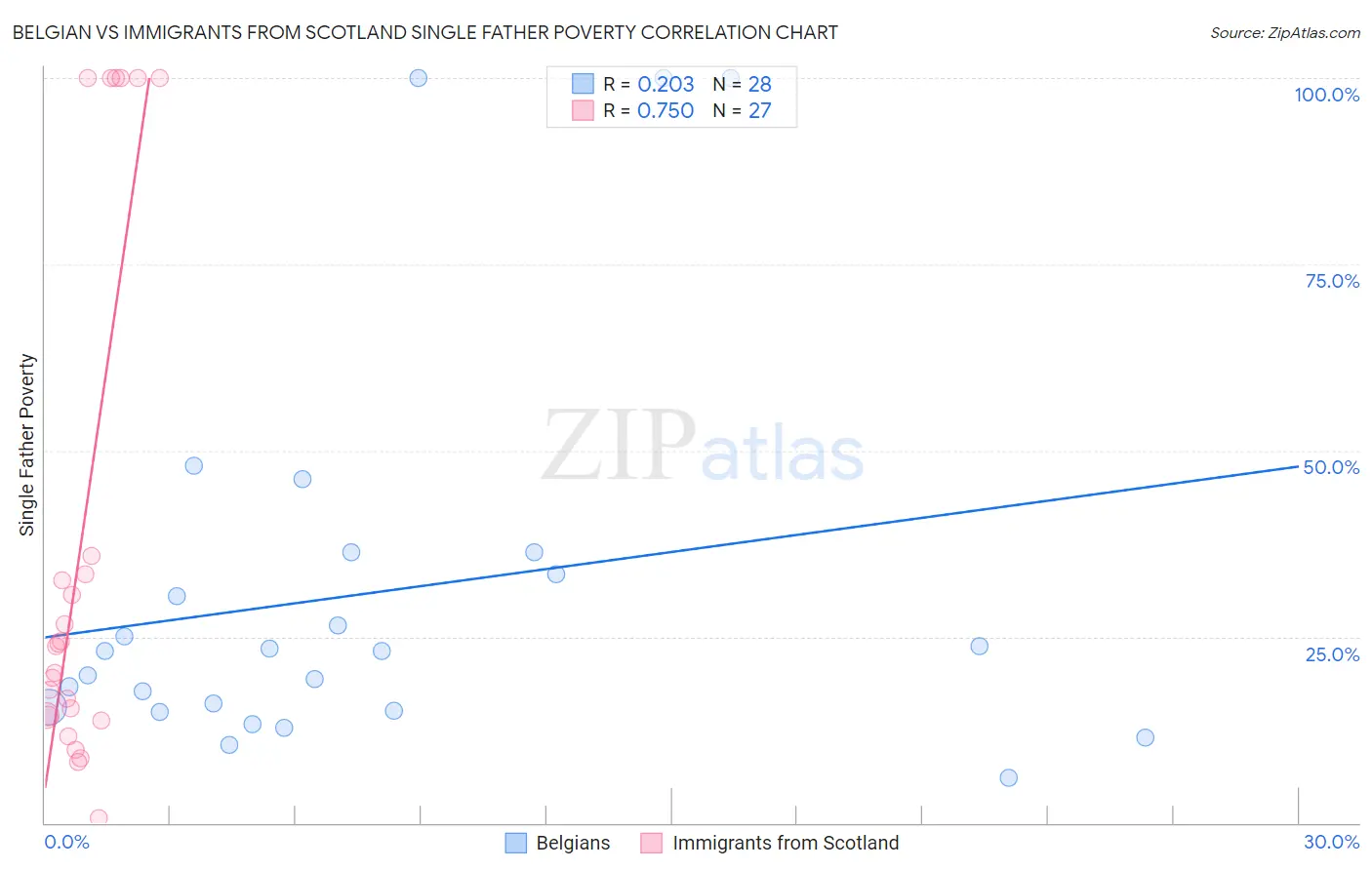 Belgian vs Immigrants from Scotland Single Father Poverty