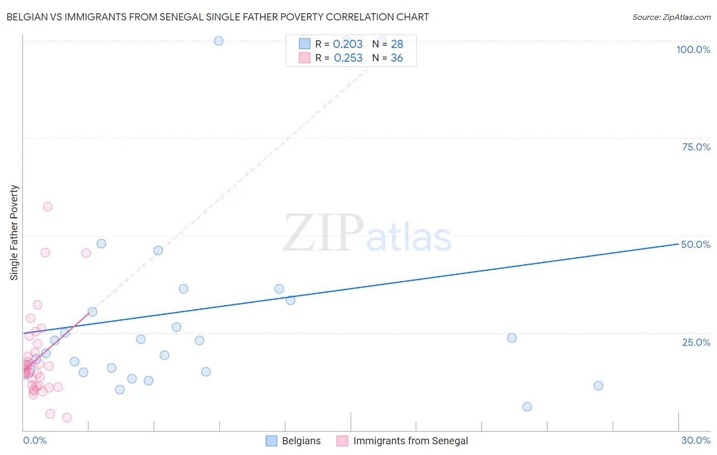 Belgian vs Immigrants from Senegal Single Father Poverty