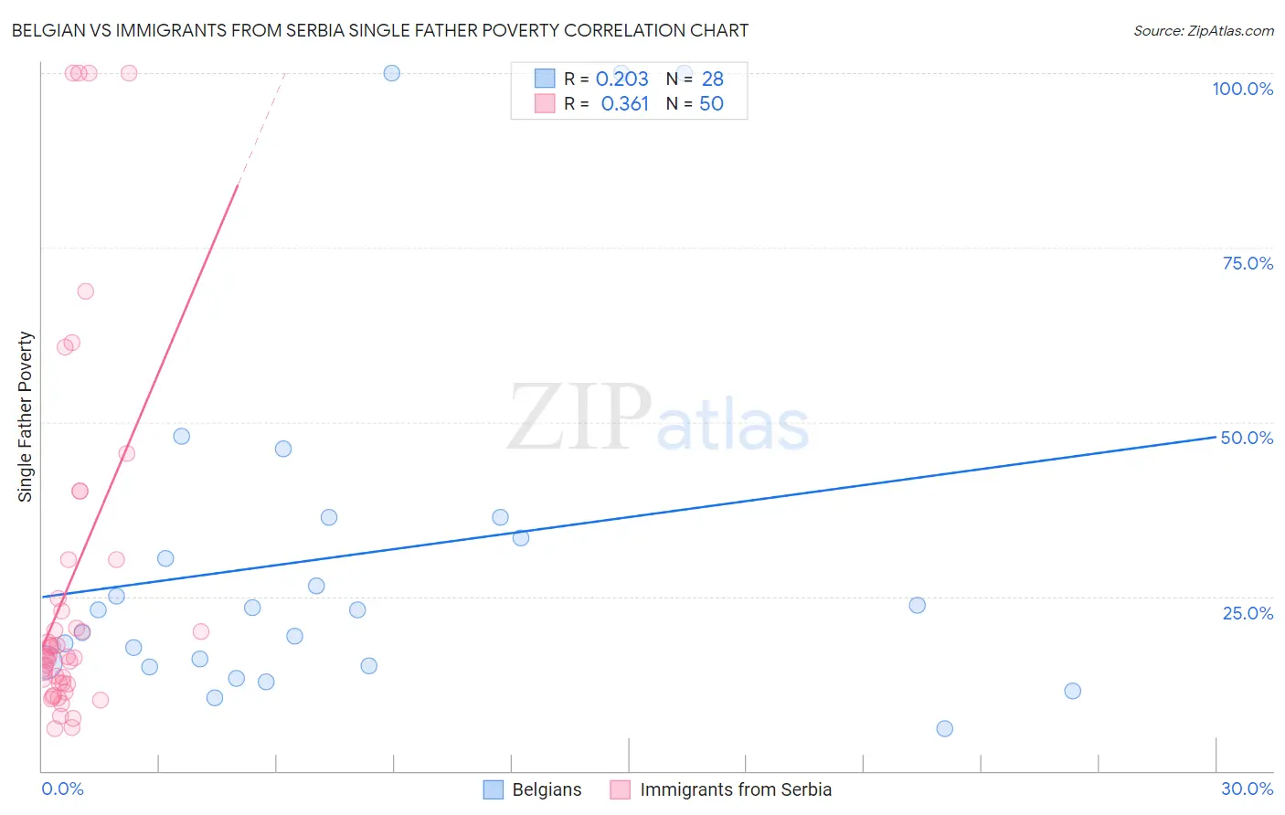 Belgian vs Immigrants from Serbia Single Father Poverty