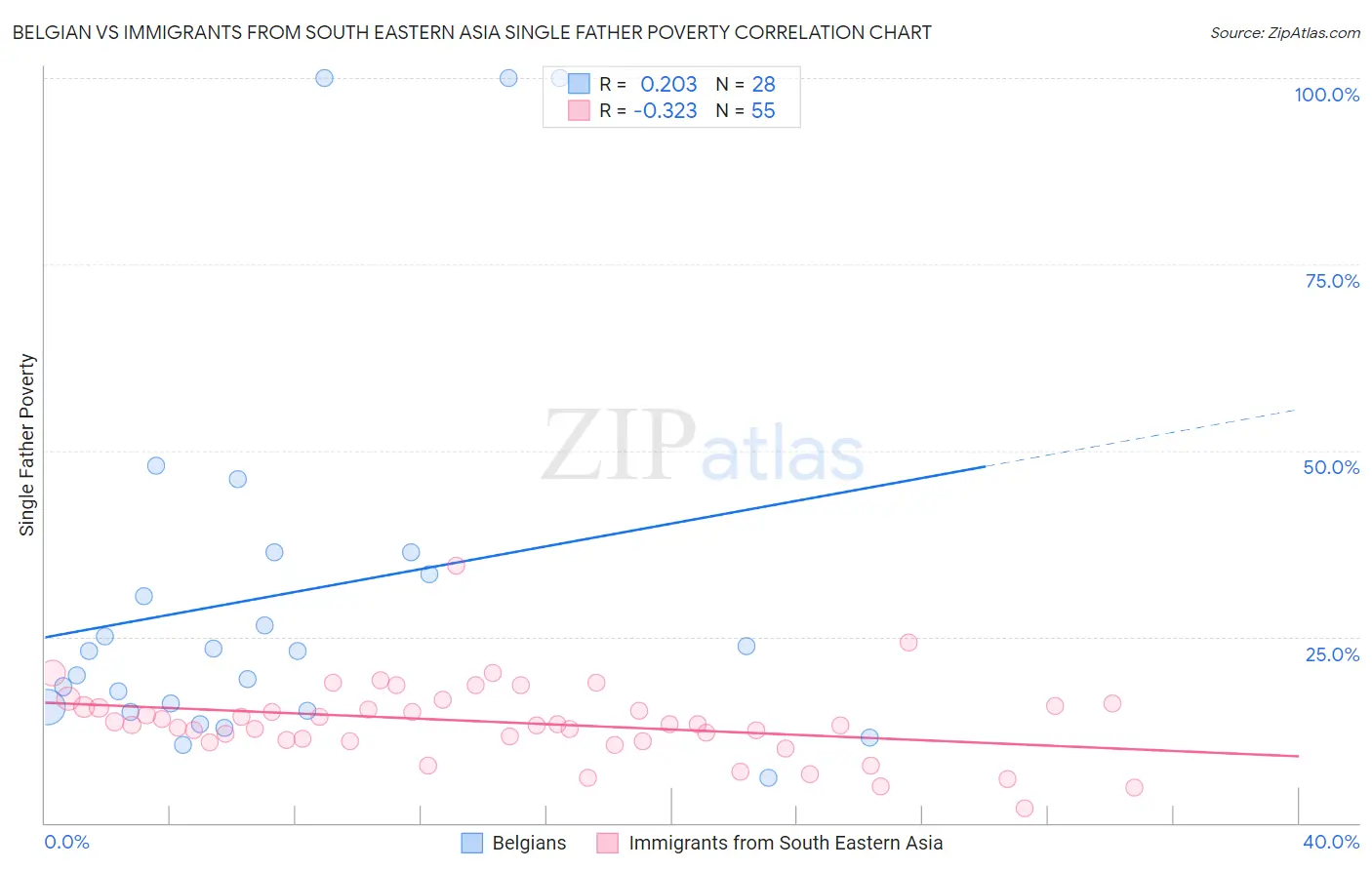Belgian vs Immigrants from South Eastern Asia Single Father Poverty