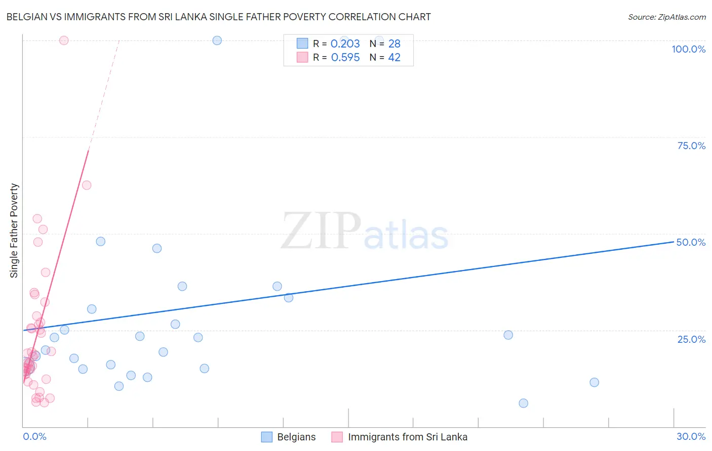 Belgian vs Immigrants from Sri Lanka Single Father Poverty