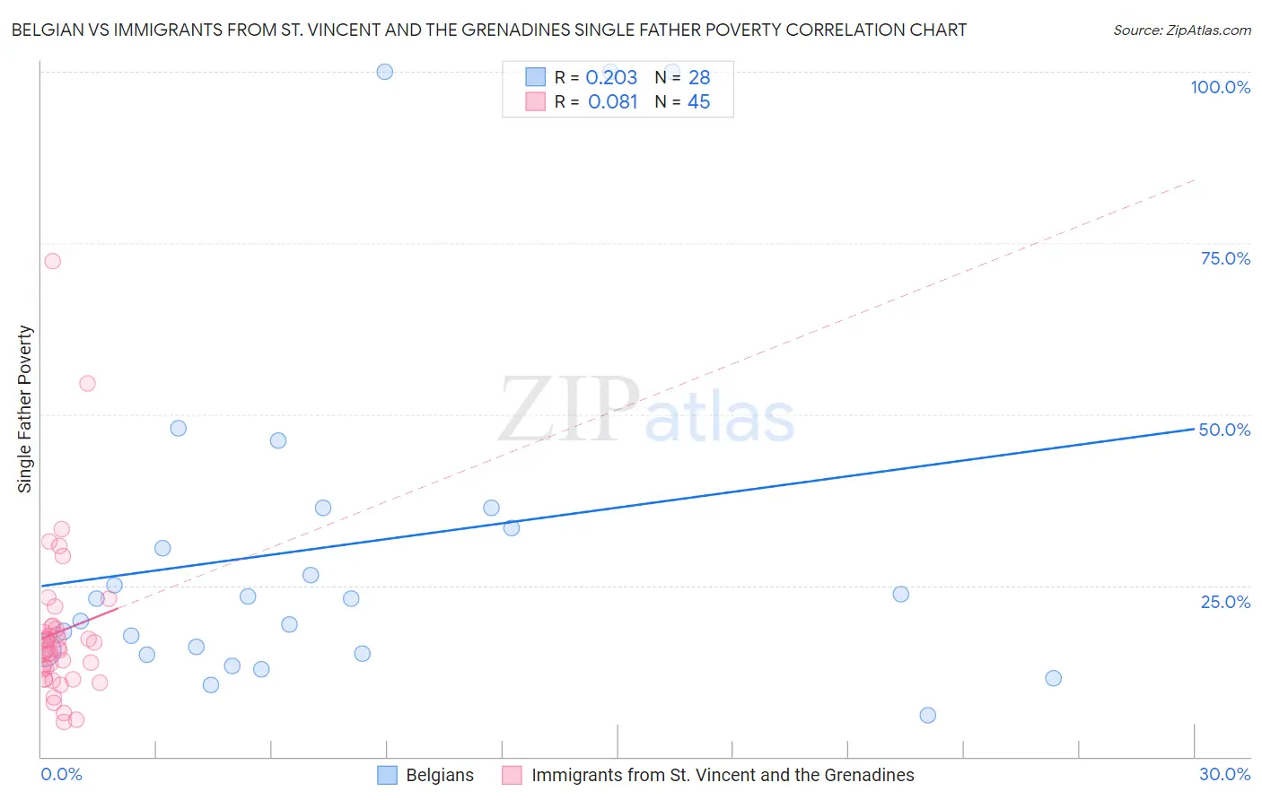 Belgian vs Immigrants from St. Vincent and the Grenadines Single Father Poverty