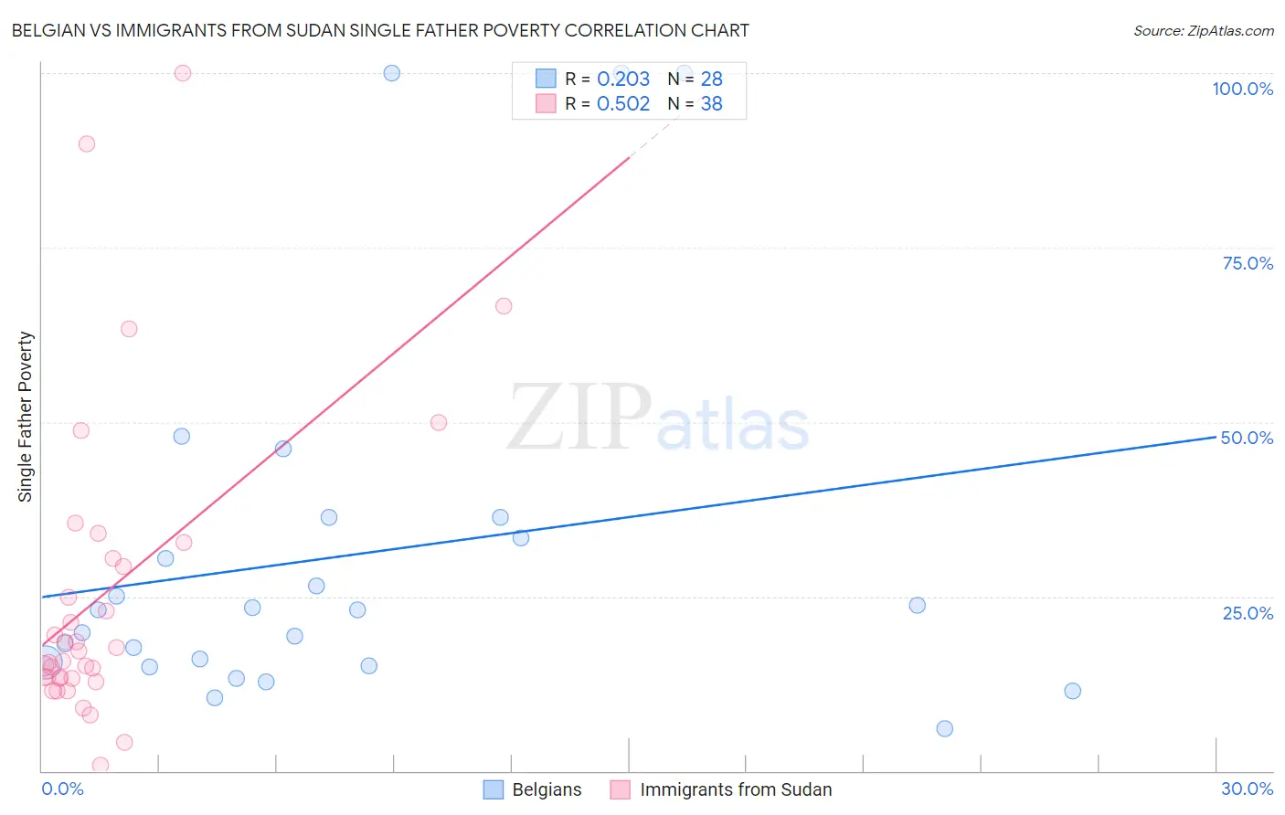 Belgian vs Immigrants from Sudan Single Father Poverty