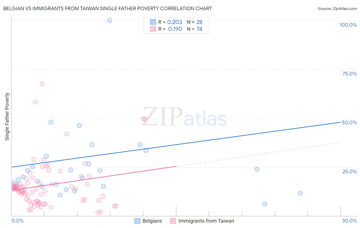 Belgian vs Immigrants from Taiwan Single Father Poverty