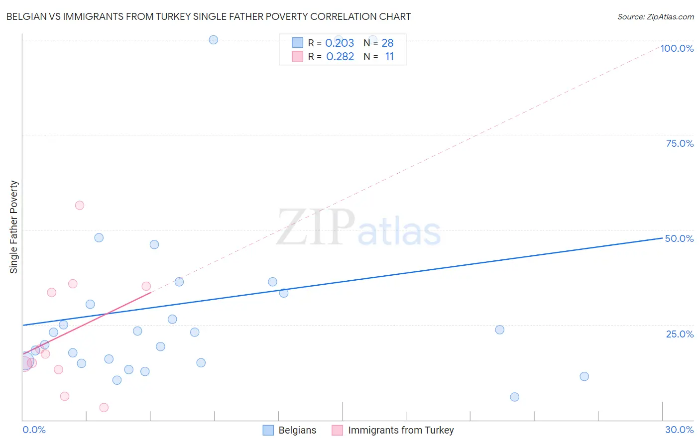 Belgian vs Immigrants from Turkey Single Father Poverty