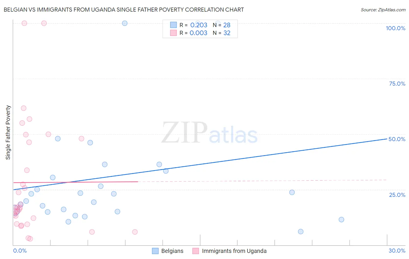 Belgian vs Immigrants from Uganda Single Father Poverty