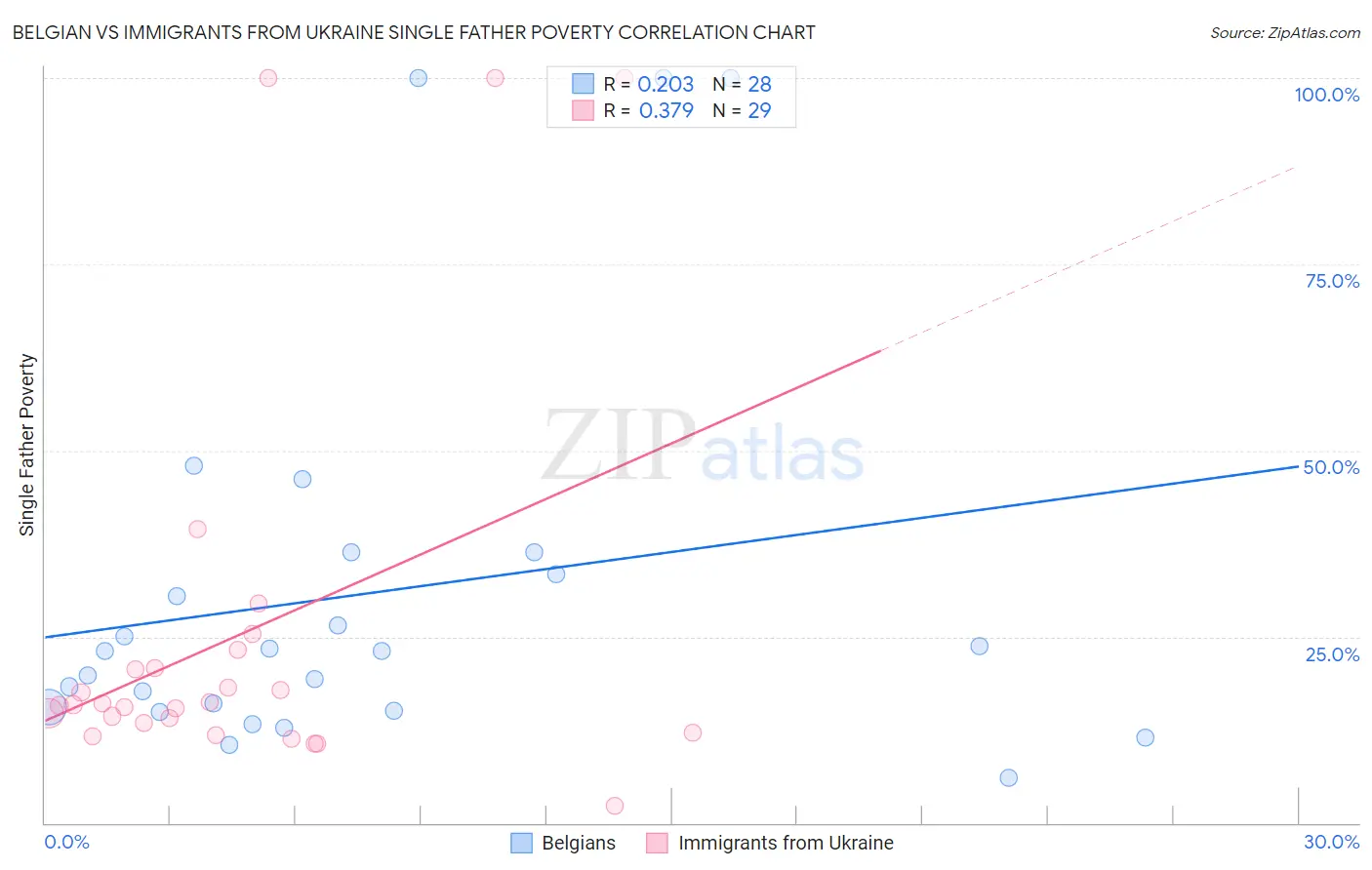 Belgian vs Immigrants from Ukraine Single Father Poverty