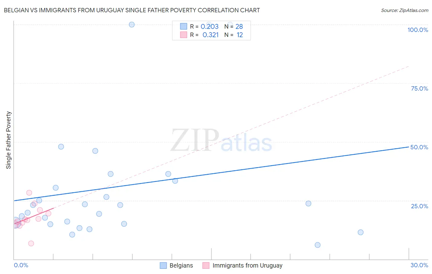 Belgian vs Immigrants from Uruguay Single Father Poverty