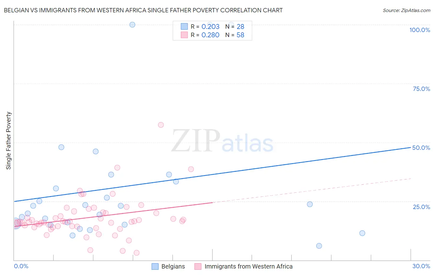 Belgian vs Immigrants from Western Africa Single Father Poverty