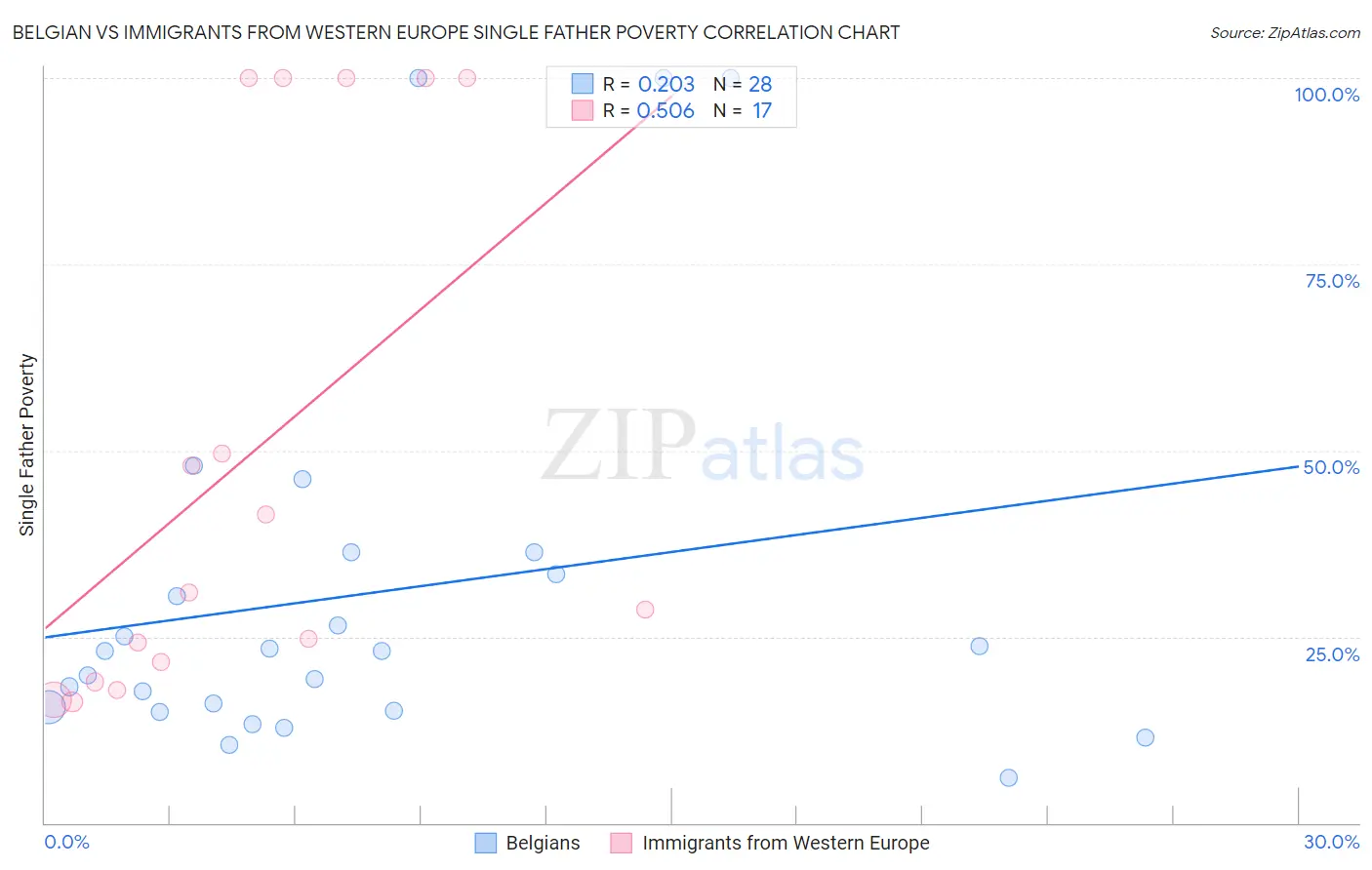Belgian vs Immigrants from Western Europe Single Father Poverty