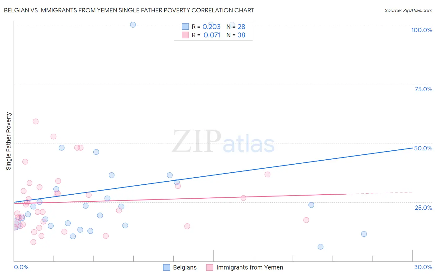 Belgian vs Immigrants from Yemen Single Father Poverty