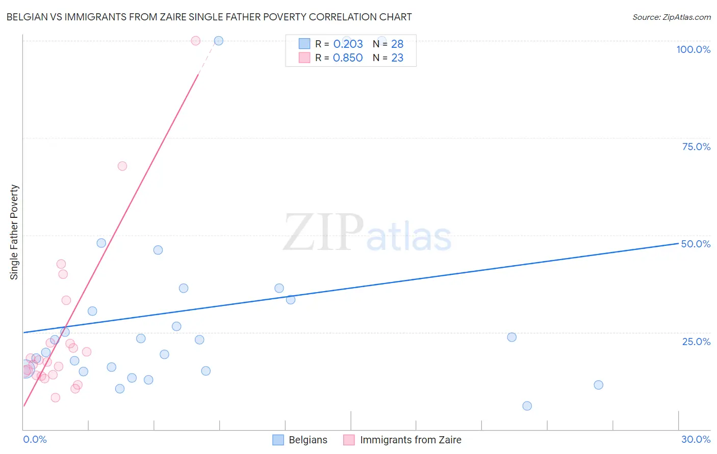 Belgian vs Immigrants from Zaire Single Father Poverty