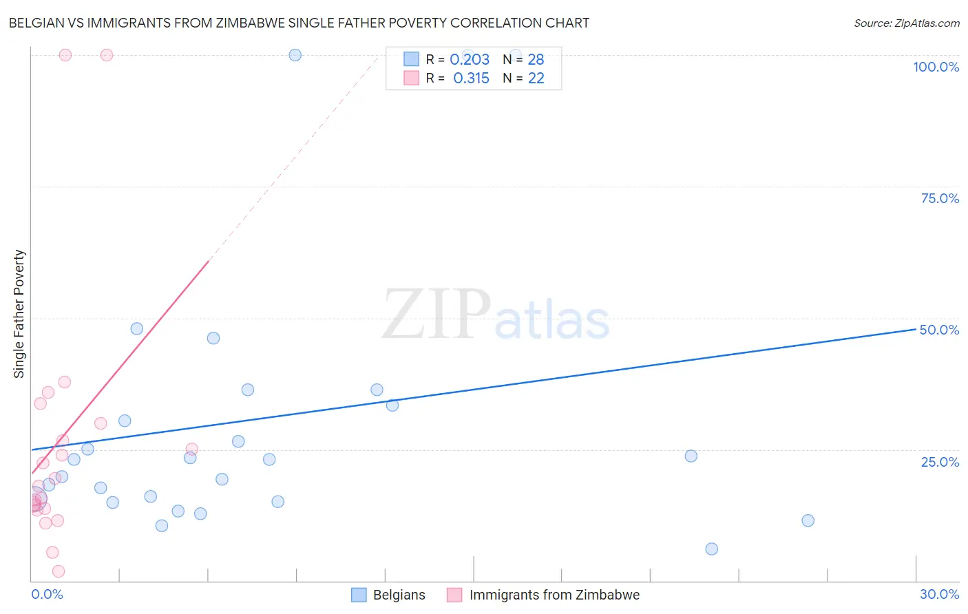 Belgian vs Immigrants from Zimbabwe Single Father Poverty