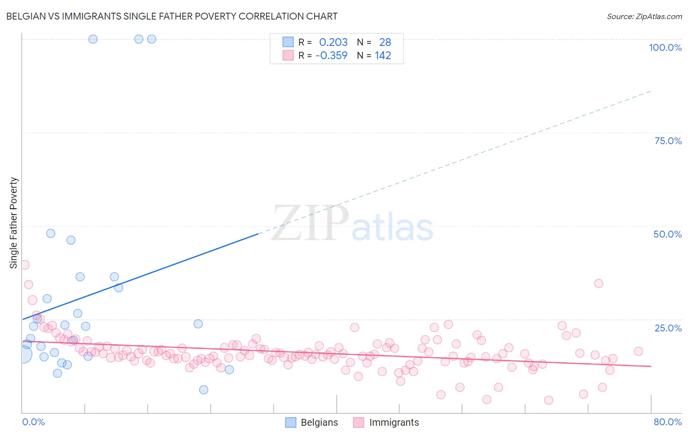 Belgian vs Immigrants Single Father Poverty