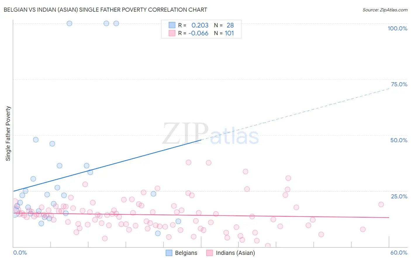 Belgian vs Indian (Asian) Single Father Poverty