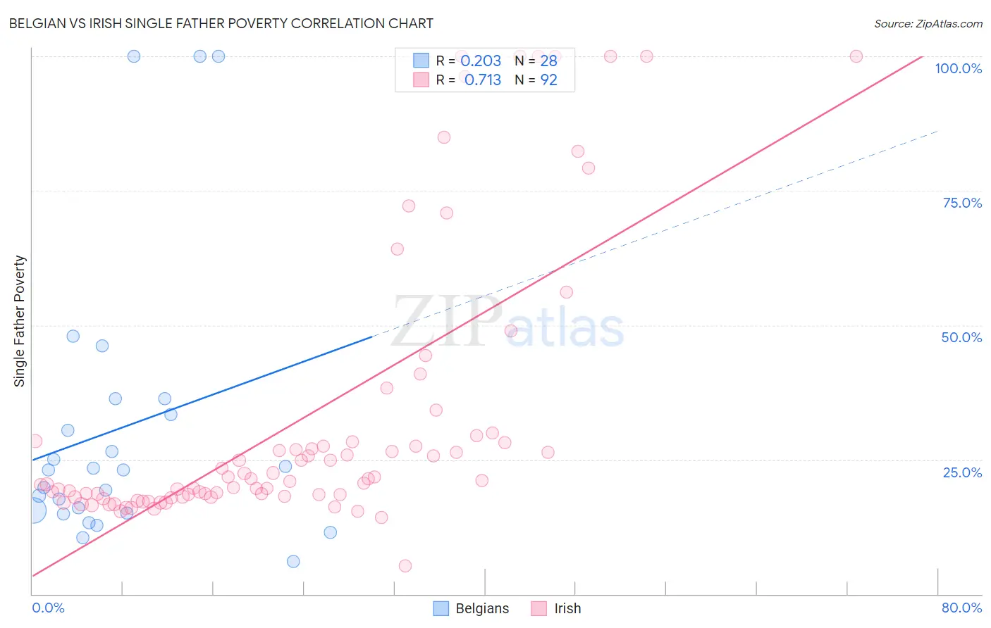 Belgian vs Irish Single Father Poverty