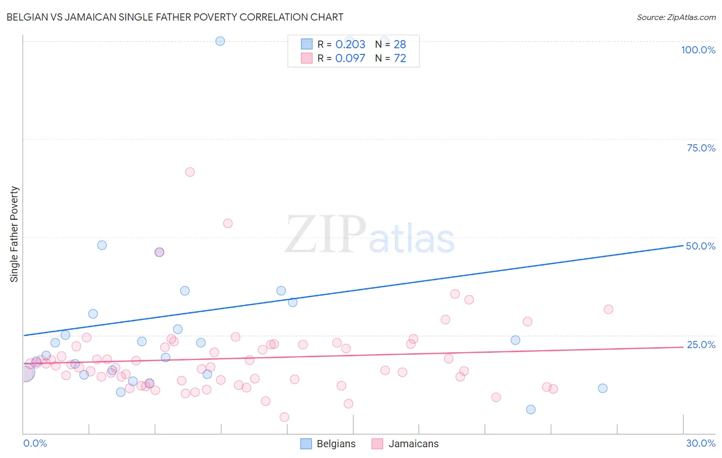 Belgian vs Jamaican Single Father Poverty