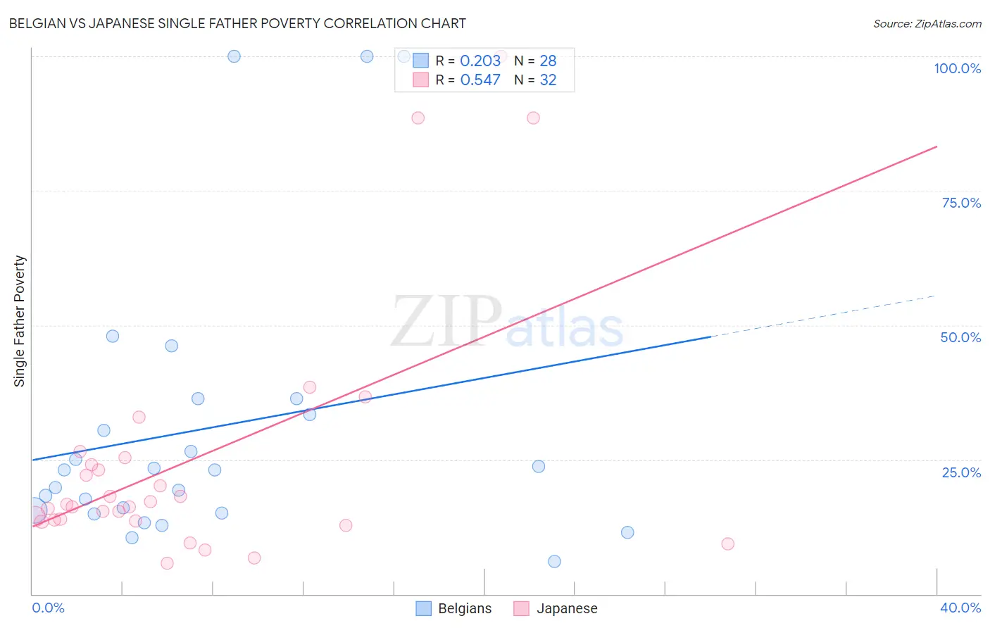 Belgian vs Japanese Single Father Poverty