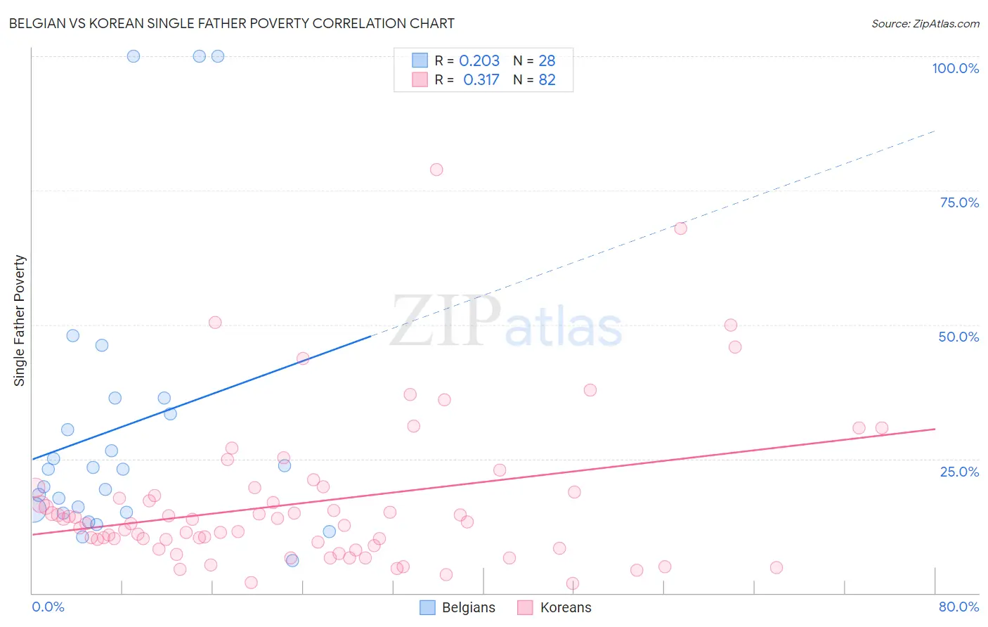 Belgian vs Korean Single Father Poverty