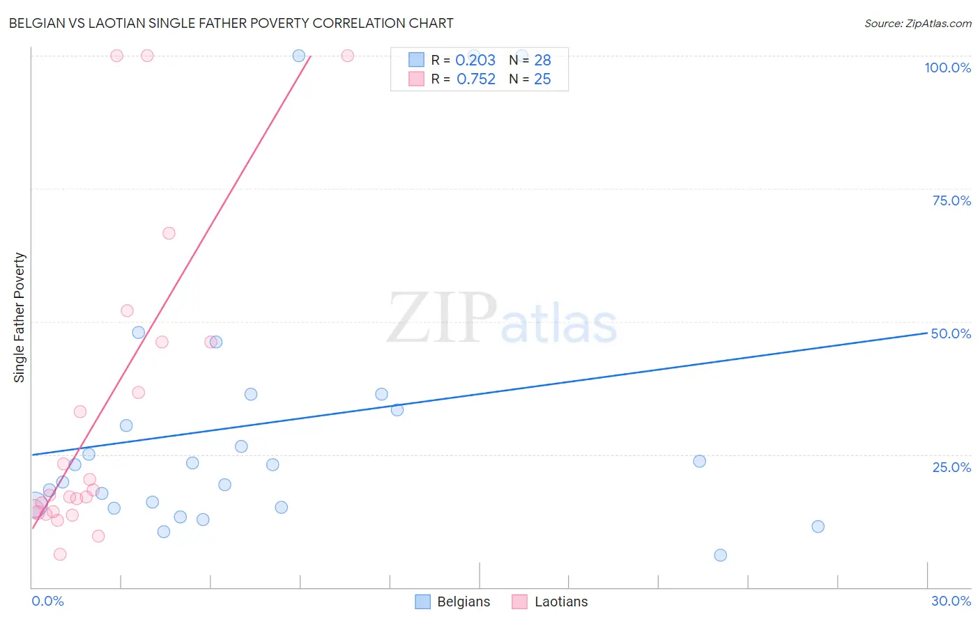 Belgian vs Laotian Single Father Poverty