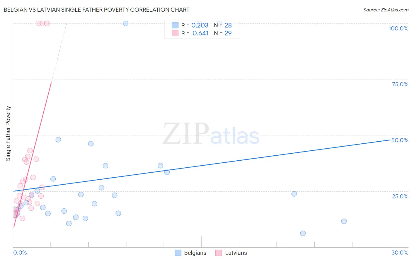 Belgian vs Latvian Single Father Poverty
