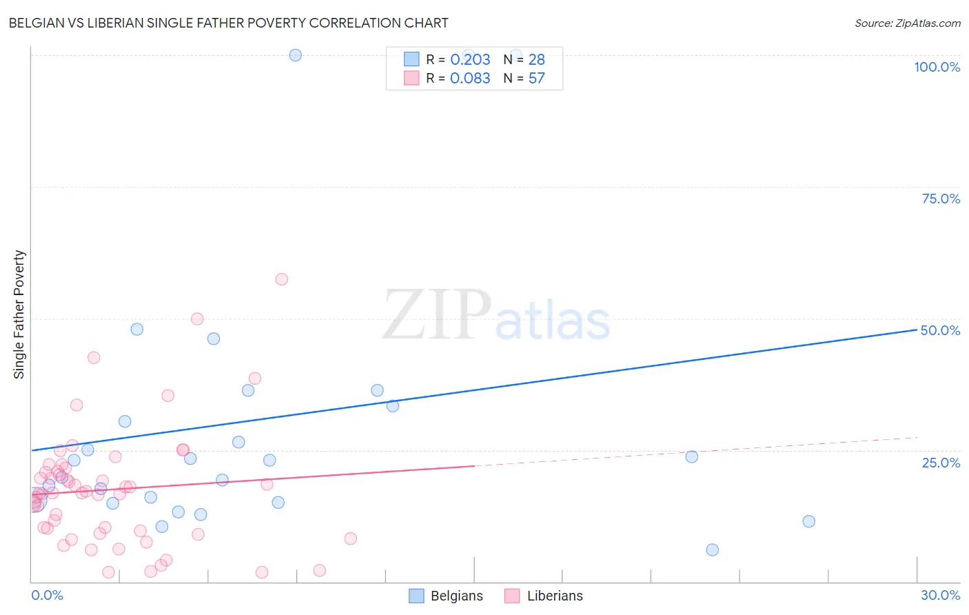 Belgian vs Liberian Single Father Poverty