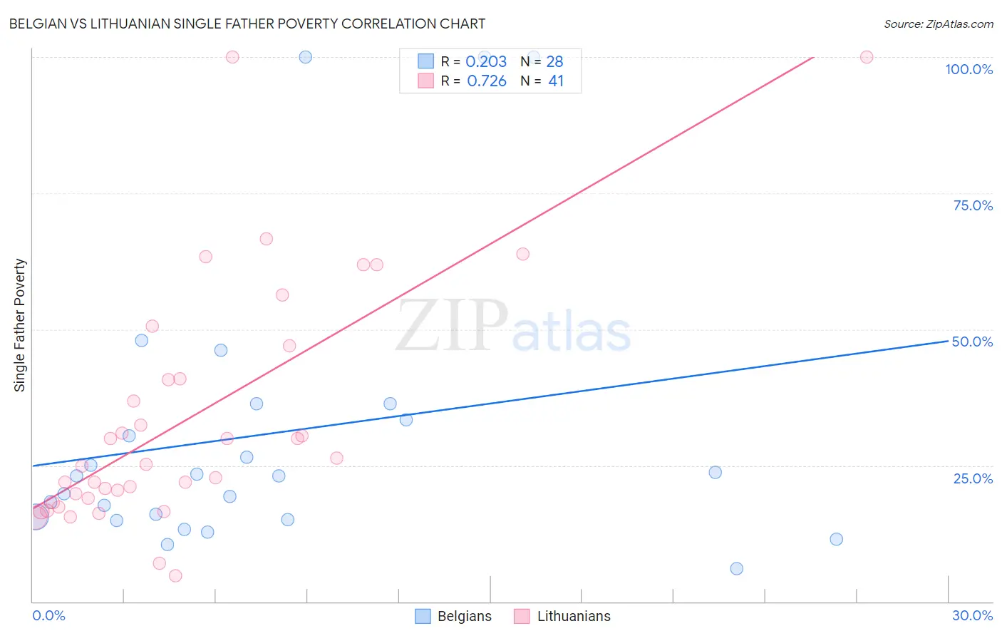 Belgian vs Lithuanian Single Father Poverty