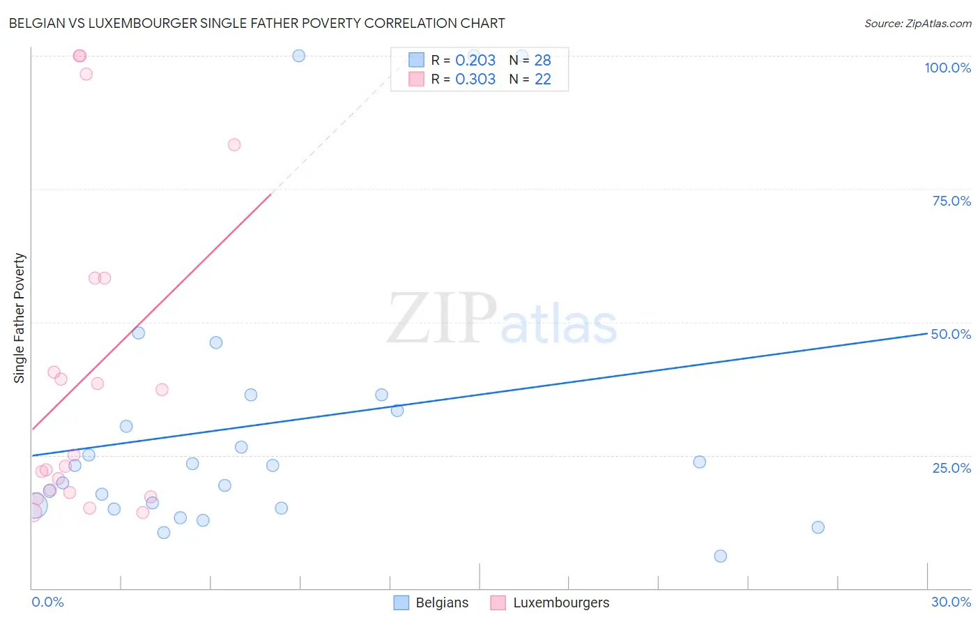 Belgian vs Luxembourger Single Father Poverty