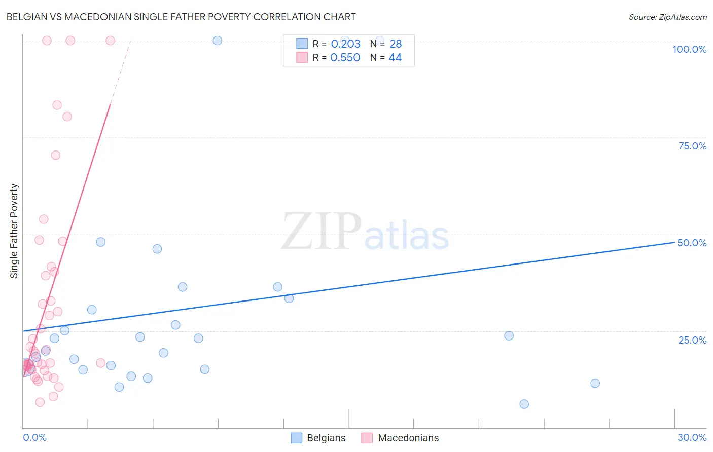 Belgian vs Macedonian Single Father Poverty