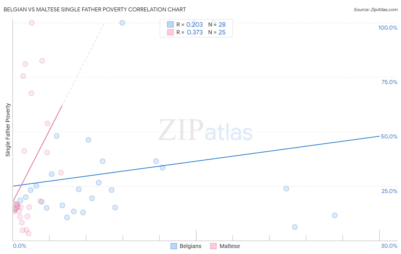 Belgian vs Maltese Single Father Poverty