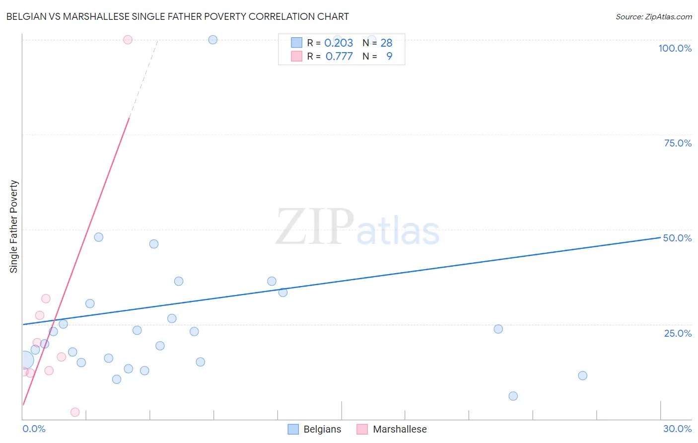 Belgian vs Marshallese Single Father Poverty