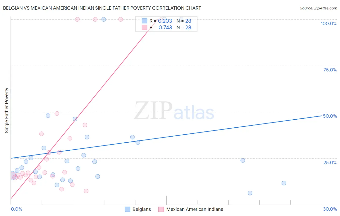 Belgian vs Mexican American Indian Single Father Poverty