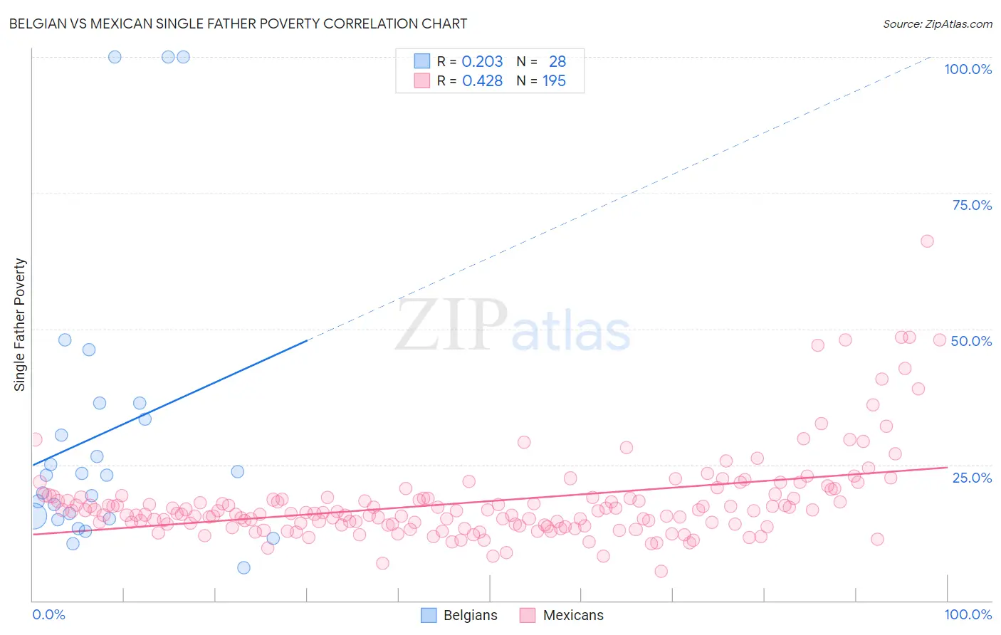 Belgian vs Mexican Single Father Poverty