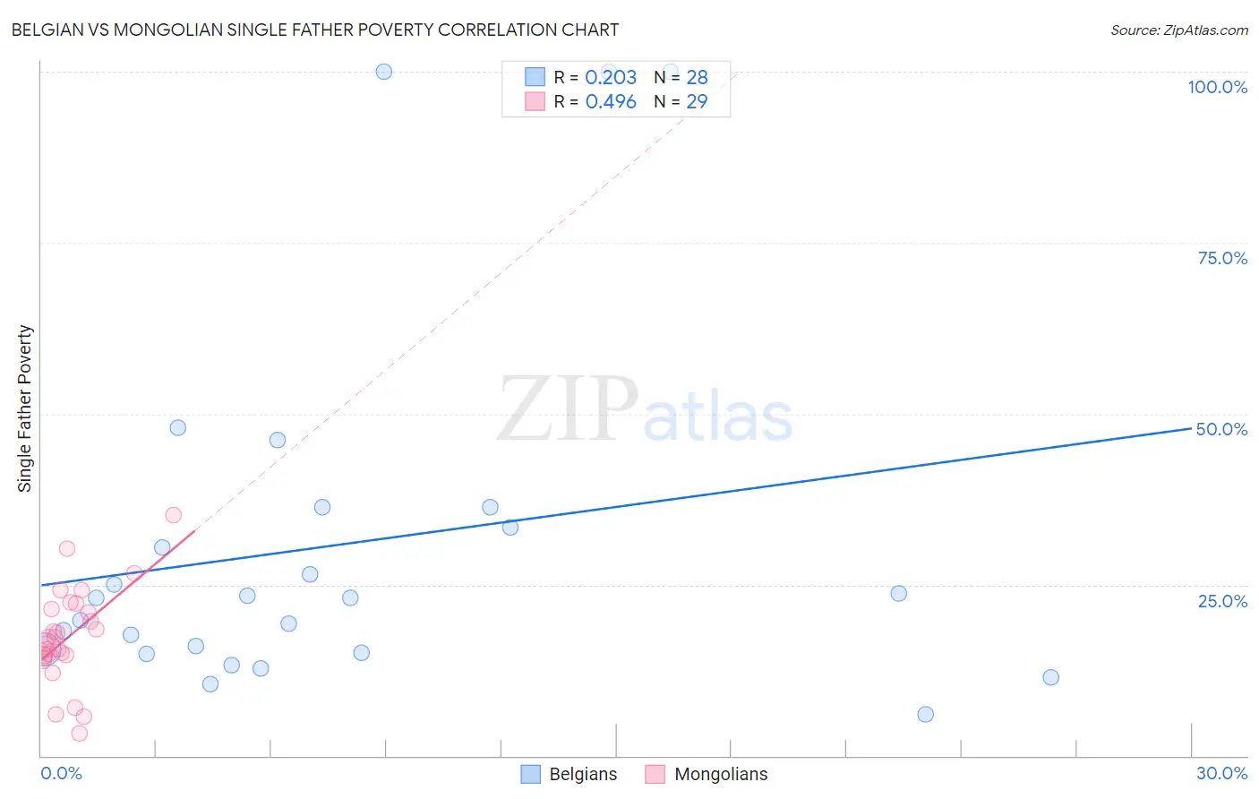 Belgian vs Mongolian Single Father Poverty