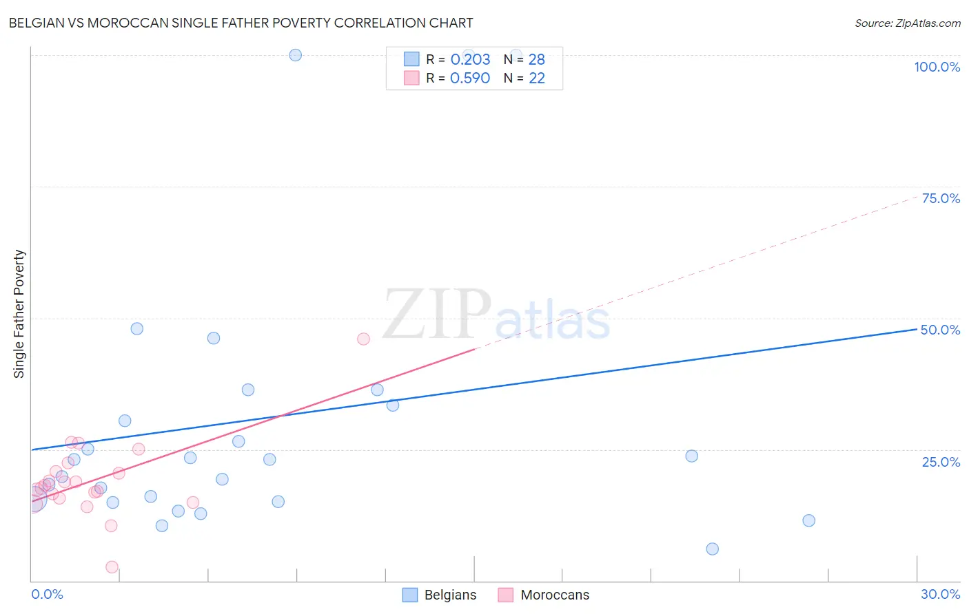 Belgian vs Moroccan Single Father Poverty