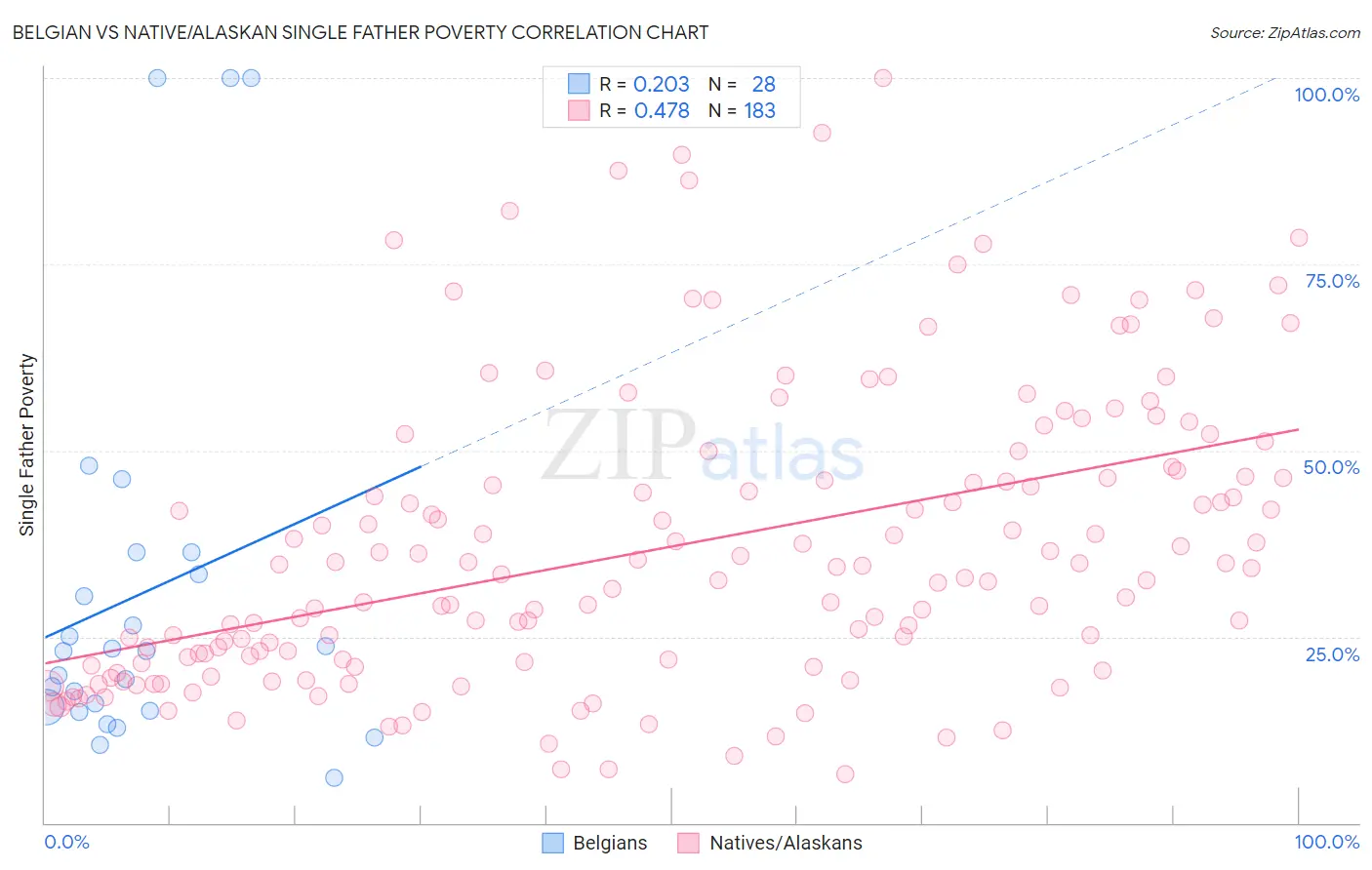 Belgian vs Native/Alaskan Single Father Poverty